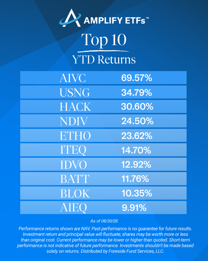 ChristianMagoon's tweet photo. Our latest leaderboard!
Most recent month-end & standardized performance and prospectus: https://t.co/U9QqeHmwQr
#ETFs #TopETFs #ETFLeaderboard $AIVC $USNG $HACK $NDIV $ETHO $ITEQ $IDVO $BATT $BLOK $AIEQ https://t.co/Hr8f9h91P6