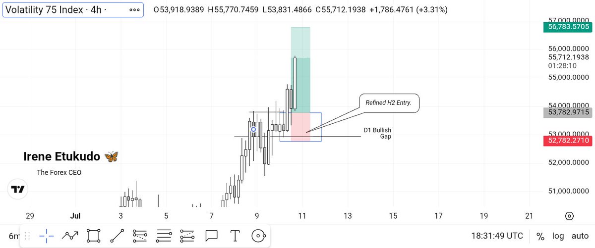 The_ForexCEO's tweet photo. Day 1- Top Down Analysis Streak!

Index: Volatility 75
Structure Info: Bullish Gap on D1
Orderflow Info: Bullish on H2
Entry: RBS Keylevel
Current State: Close to TP

(Note to self: Learn to execute brutally, don't be lenient😑)

Have a lovely weekend traders! ❤️ https://t.co/pFVRE4qr0Q