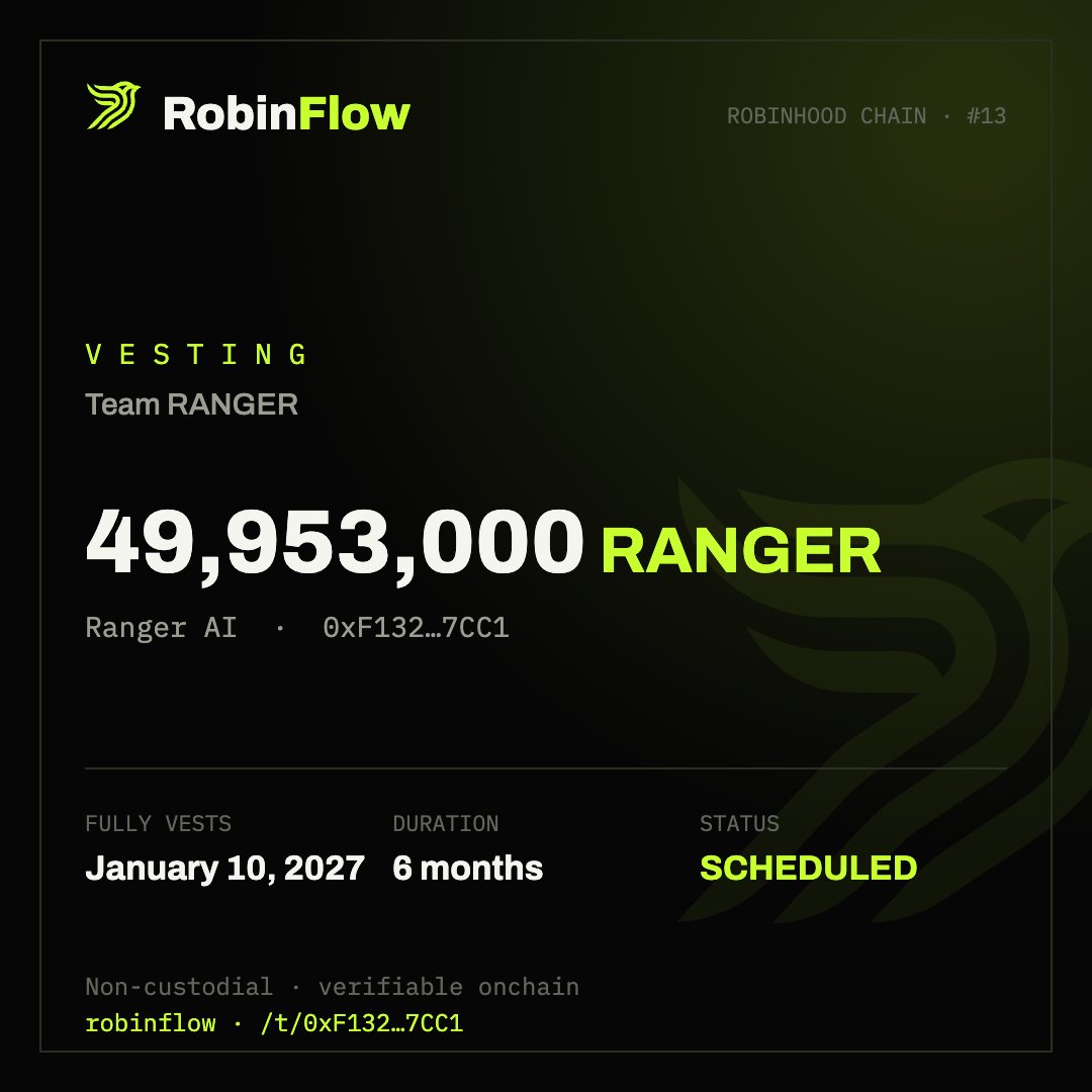 Chaotix_XBT's tweet photo. Finally noxa restrictions lifted. 
$RANGER dev supply has been locked for 6 months.  

2% of supply got with creator fees has been claimed and burnt. https://t.co/VHxnc0R5D6