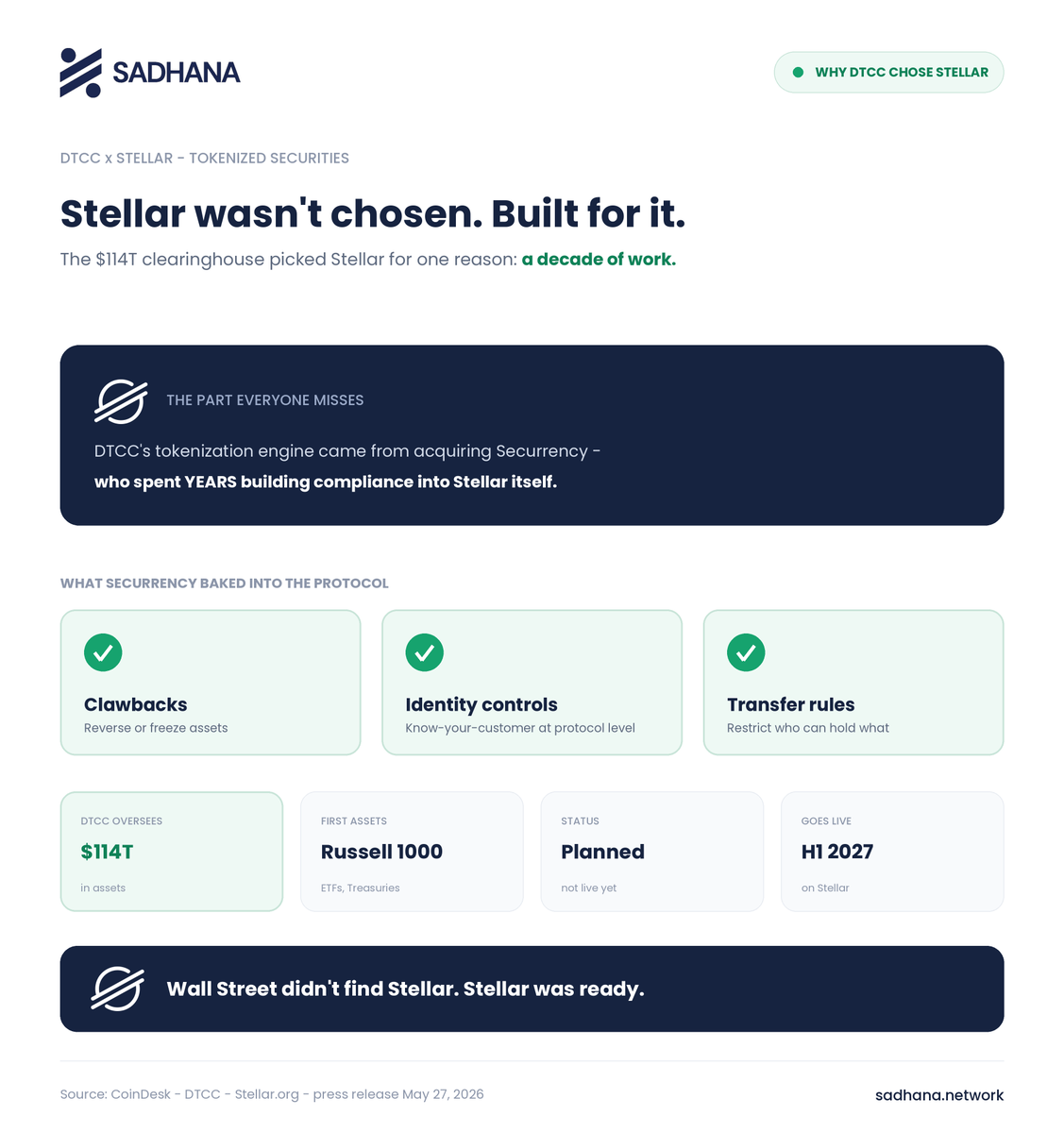 SadhanaNetwork's tweet photo. Everyone asks why DTCC picked #Stellar.

Here's the part they miss: 👇

DTCC's tokenization engine came from acquiring Securrency — who spent YEARS embedding compliance tools into Stellar itself. 

Clawbacks. Identity. Transfer rules.

stellar:native wasn't chosen. It was built for this.