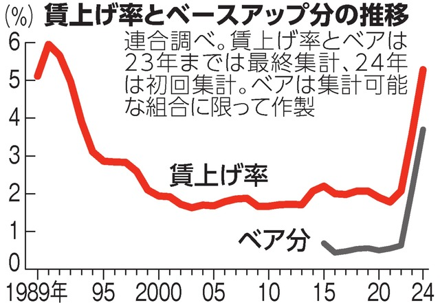 misuiobal's tweet photo. 今年の春闘における定期昇給を除くベースアップは平均3.5%となり、連合の目標を突破。日銀が掲げる賃金と物価の好循環の裏付けとなった。 https://t.co/9ZECaQy55j
