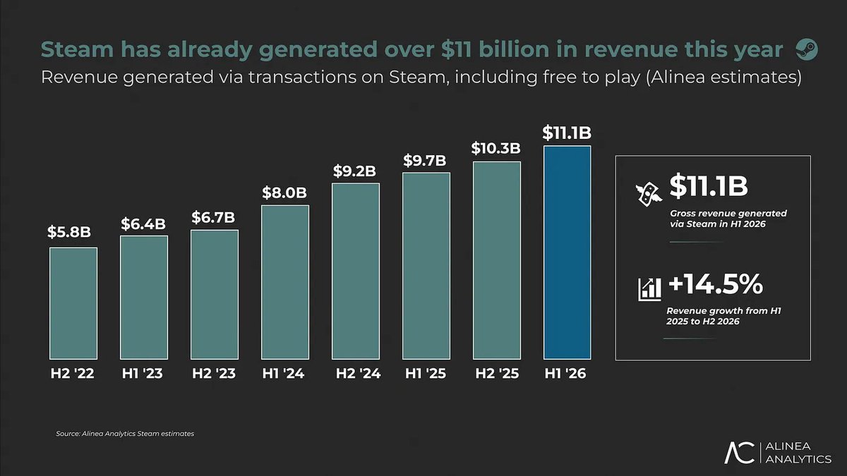 Steam H1 2026 sales record $11.1 billion - featured