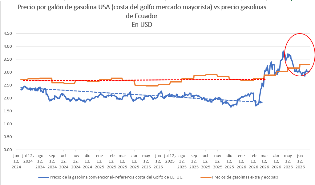 dolarizacionEc's tweet photo. BAJAR 5 CENTAVOS A LAS GASOLINAS Y AL DIÉSEL PARA EL TRANSPORTE NO ESTABA PROGRAMADO PERO RESPONDERÍA AL CICLO POLÍTICO PREELECTORAL:

Desde junio 2024 funciona el sistema de bandas para controlar el precio de las gasolinas extra y ecopaís para el sector automotriz, y en el caso del diésel, desde diciembre 2025. Sin embargo, el “Nuevo Ecuador” se acordó, de cara a la campaña preelectoral, que los precios de los combustibles importados también pueden y deben bajar de precio.

Tal como lo hemos sostenido la formula “estabilizadora” tiene un sesgo ponderado hacia el incremento del precio tanto de las gasolinas extra y ecopaís como del diésel. Si comparamos uno de los componentes centrales de la formula como es el precio mayorista del galón de gasolina FOB que tiene como referencia la Costa del Golfo de Estados Unidos en relación a los precios minoristas de las gasolinas en Ecuador, lo que observamos tendencialmente hasta febrero 2026 es que la brecha se amplió (crecieron más los precios minoristas de las gasolinas en Ecuador). Esto diría que la formula no integró las caídas de precio de referencia internacional. Ver gráfico. 

Desde finales de febrero 2026, cuando Estados Unidos decidió inmiscuirse directamente en el conflicto internacional con Irán, acontece un incremento vertiginoso del crudo hasta llegar a USD 112 el barril-referencia WTI- y en simultáneo de los combustibles refinados que la formula no capturó del todo en poco tiempo pese a los incrementos graduales mensuales de las gasolinas en los últimos meses.

La estabilización de precios de las gasolinas además de no ser clara tiene un enfoque prioritariamente fiscalista que no va a ser abandonado por las metas cuantitativas comprometidas con el FMI y el capital financiero internacional, salvo una reorientación de la política económica que bajo la administración del actual gobierno lamentablemente no va a suceder, pese a que el país lo requiere urgente frente a la anemia de la economía real. Prueba de ello es que se sigue utilizando la misma metodología estabilizadora de bandas “sugerida” por el FMI y se introduce en el Decreto 444 una excepcionalidad de variaciones súbitas supeditadas a tres condiciones que en este caso si recogerían las disminuciones de precio recientes en los mercados internacionales. Pero esto tiene un límite y en el mismo decreto se fija una disminución de 1,5% mensual del precio vigente👇 . Esta excepcionalidad finalmente retardará incrementos futuros.

Así, a partir del 12 de julio no tendremos un nuevo incremento que el Ministerio de Finanzas tenía programado de USD 3,31 a USD 3,45 por galón de gasolina, sino una ligera disminución de aproximadamente 5 centavos conforme la excepcionalidad “estabilizadora”, al pasar a USD 3,26 por galón que estará vigente (si no hay otro cambio) hasta el 11 de agosto 2026. Cabe tener en cuenta que hasta esa fecha, según el calendario electoral vigente del CNE 👇, ya se habrá convocado a elecciones seccionales y se habrán inscrito candidaturas, con lo cual se iniciará la campaña preelectoral.

La pregunta que podría hacerse es por qué no se hizo antes y se incorporaron otros componentes que minimicen subidas graduales constantes, tales como las que hemos evidenciado desde junio 2024, con todos los efectos en la formación de los precios de la economía ecuatoriana que no necesariamente han sido recogidas en las estadísticas oficiales de las instituciones públicas. Pero la pregunta obvia más estructural es cómo llegamos a depender en más de 70% de combustibles fósiles importados para satisfacer una demanda interna creciente y no ampliamos oportunamente capacidades de refinación en una economía que sigue dependiendo del petróleo pese a las caídas deliberadas de la producción. 

Solo para tener una idea, entre los años 2016 y 2025 crecieron en más del 150% las importaciones de combustibles. Frente a esta preocupante realidad… ¿cómo compensar la salida de miles de millones de dólares de una ECONOMÍA DOLARIZADA?