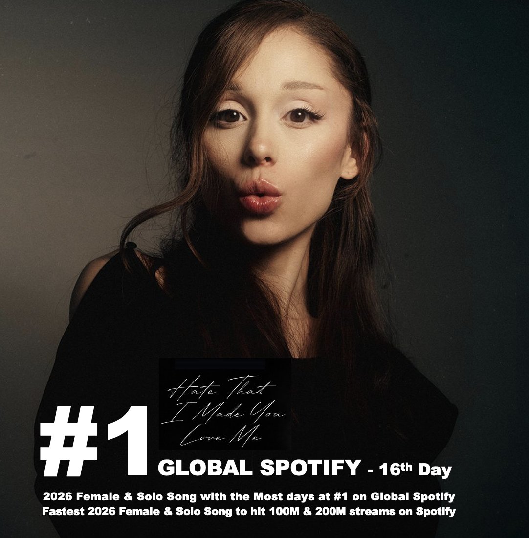 WORLDMUSICAWARD's tweet photo. #ArianaGrande’s self-penned global smash hit “hate that i made you love me” tops the Global Spotify chart for a 16th day with 4,305 Million streams!💪💃🏻🎶✍️1⃣🔙🌎ᯤ✖️1⃣6⃣🕛👑🤍 https://t.co/YRTqVJ9vJO