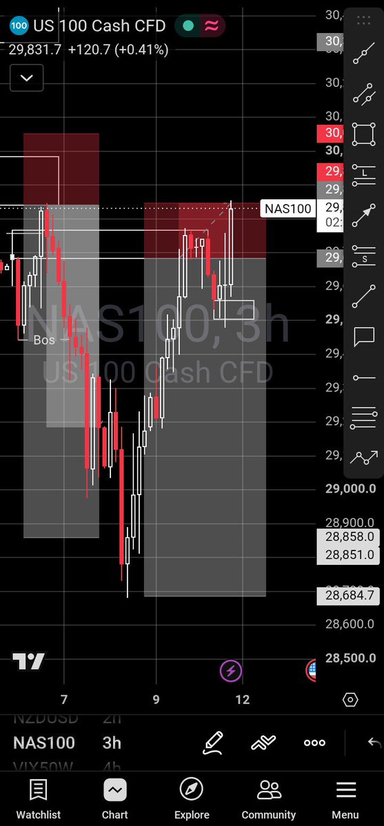 sil3ntvicfx's tweet photo. Sl hit 🎯 
Tho I have a few comeback trades (not trying to recover loss)

But I'm done for the week..
We go again next week 🥂 

How was y'all week❔ https://t.co/aZr6SF4SZ1