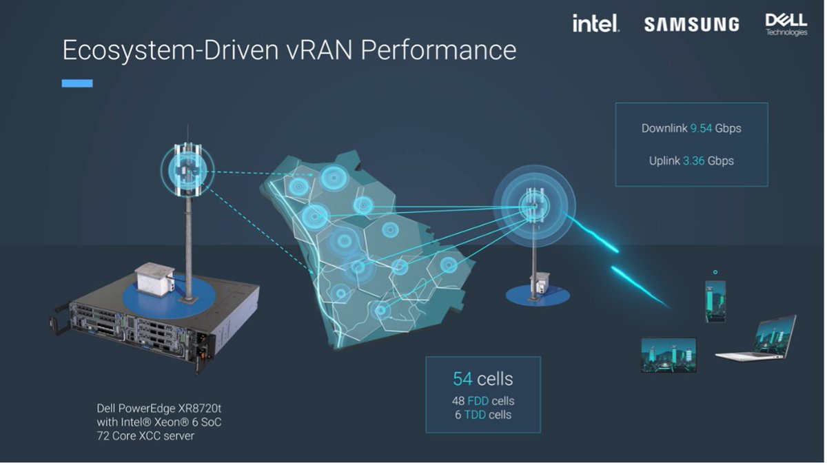 SamsungNetworks's tweet photo. Simplifying #vRAN deployments starts with validation. https://t.co/V4xRxCGcTy