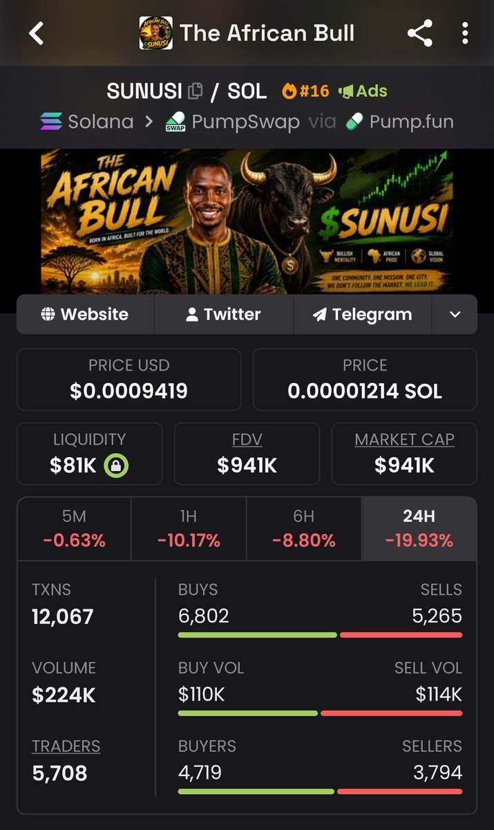 Abba_kakaa's tweet photo. Both $GAYU and $SUNUSI are given an entry for new buyers. I personally trust the both devs and they're working so hard to see thier tokens succeed. 

So many ongoing #FUD especially on $GAYU tokens because of his timing of the token creation, many of us see it as not right time or it's wrong timing, but ignorance among us see it as a competition or hassada to Sunusi. It's not at all, in fact we need more influncers tokens because the tokens is represent their reputation and dignity. 

Ina son both the founders should avoid talking about other tokens ko a space, because akwai misconception akan kalma, yadda zan fahimceta ba lallai ne wani ye fahimta haka ba.

Those creating FUD, akhi came down it's not a WW3, nan da few weeks or max months wallahi no matter how hodler or believer you are, we are all going to move to another things. So don't create issue sakaninka da mutum akan kan kana supporting Sunusi or gayu.

We are still very early in the whole web3 industry still a long way to go.

Wallahi dukkansu namu ne, mistakes and erros are what make us humans.

Am super bullish on all of them. Keep building and please ignore the  YACE YACE.. @SunusiMinjibir and @Gayu_BTC