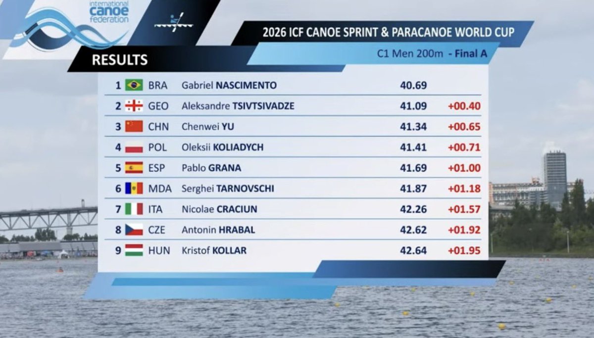 osolimpicos's tweet photo. OURO NA CANOAGEM!
🥇🥇🥇🥇

Gabriel Nascimento faz excelente prova e é campeão do C1 200m na Copa do Mundo de Canoagem no Canadá com 40.69!

Este é o 1º ouro individual de um brasileiro que não o Isaquias Queiroz em etapas da CdM desde 2016

E amanhã temos mais finais! https://t.co/fAWqOD2C2u