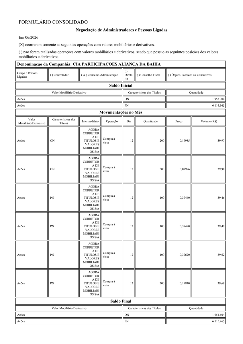 RiscoRetorno's tweet photo. Em 06/2026, membros do Conselho de Administração da CIA PARTICIPAÇÕES ALIANÇA DA BAHIA (#PEAB3, #PEAB4) compraram pequenas quantidades de ações ON e PN via Agora Corretora. O Conselho Fiscal não realizou negociações no período. https://t.co/7ZCGJWEmhF
