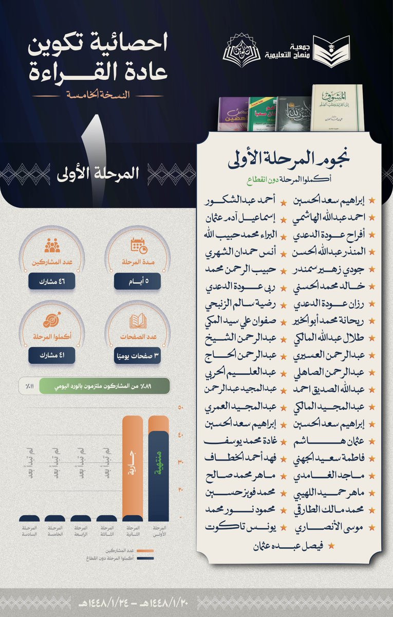 Takwen_'s tweet photo. 📊 حصاد العزم وبداية الأثر!

بالتعاون مع @Minhaj_Taleem  يسعدنا نشر إحصائيات ختام المرحلة الأولى من برنامج #تكوين عادة القراءة .

خطوتنا القادمة بدأت اليوم في المرحلة الثانية (بمعدل 6 صفحات يوميًا) . ✨
#مبادرة_تكوين_عادة_القراءة https://t.co/Fvq9lnzdnH