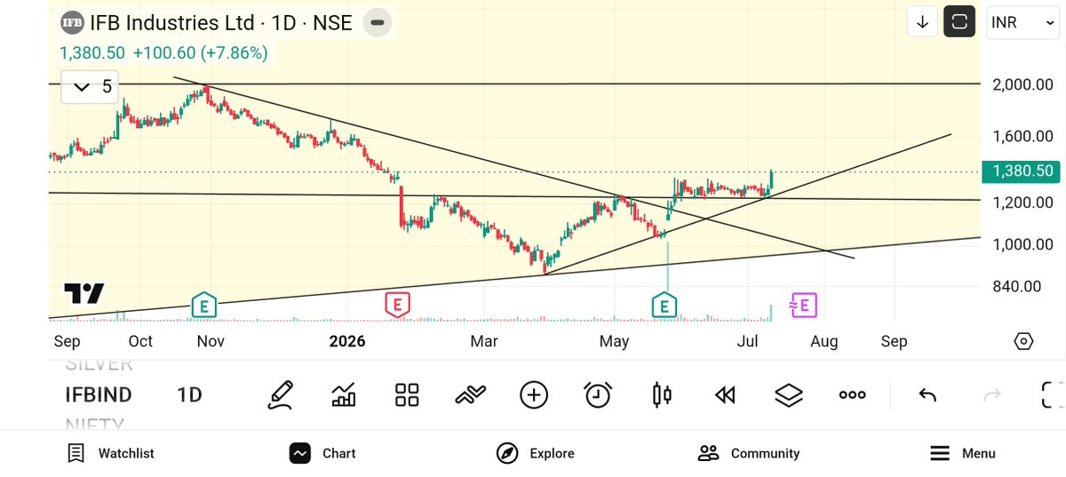 jeevaryan's tweet photo. #Ifbind
Cmp-1380
Keep 👁️👁️ 

Any dip is opportunity 

1380+ from 1147 https://t.co/mvGky10Yxk