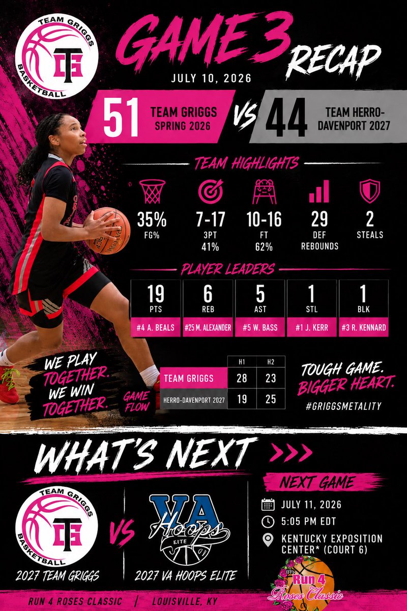 griggs_team's tweet photo. 3-0 and we’re not done yet. 😤🩷🖤
Tough teams. Tough moments. Tougher mentality.
Next stop: VA Hoops Elite. Let’s keep rolling.
@Assist_U_ @CoachBCH @CoachJillDunn @TFNsRun4Roses @AvaBeals_3 @bass_willow11 @madssalexander @JordynhoopsKerr @ReilleyKennard https://t.co/SKKLV33Jjx