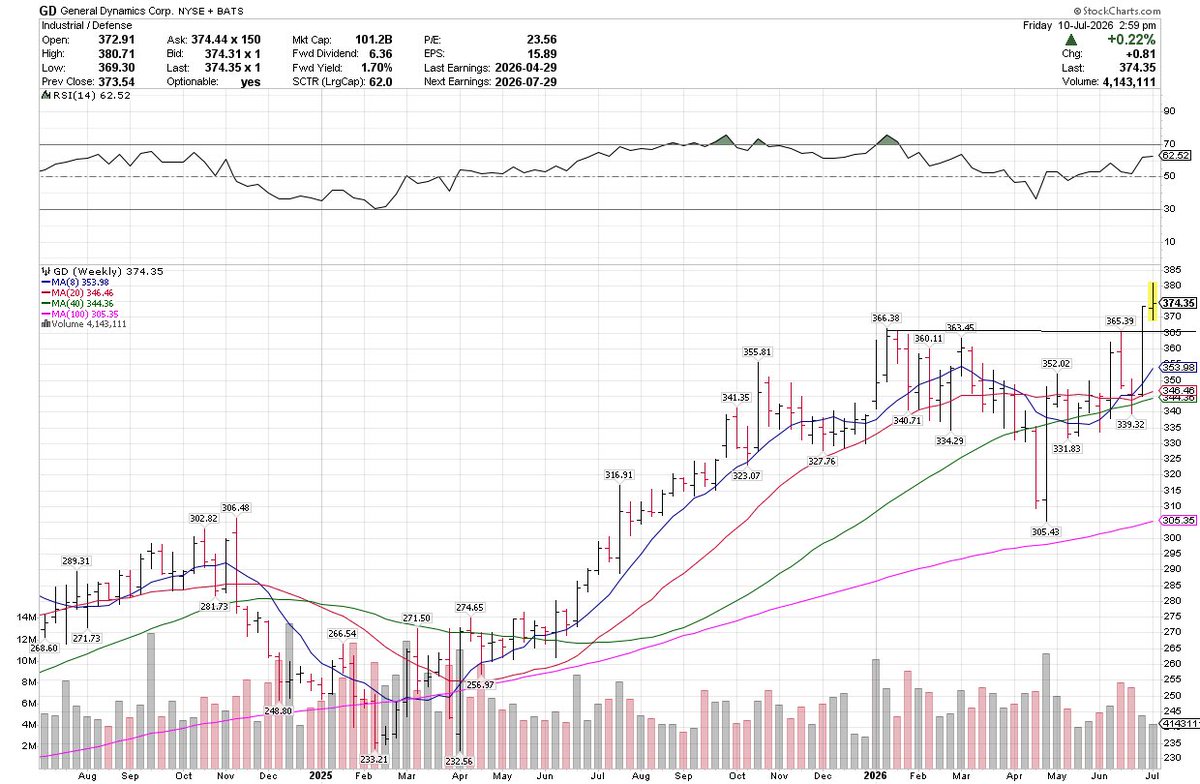 SuwaneeSmoke's tweet photo. $GD weekly. Quiet week. Retesting its breakout https://t.co/itT4TRtMt1