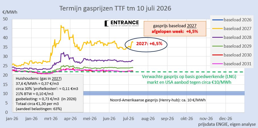 BM_Visser's tweet photo. Half juni daalden de gasprijzen met 10%. Ik kreeg reacties in de trant van: "je zorgen waren onnodig"/onterecht". Inmiddels zijn de gasprijzen weer 10% gestegen.
Hoe de situatie in oktober zal zijn weet ik niet. Dat NL/EU zich inmiddels in een nogal kwetsbare energiesituatie heeft gemanoeuvreerd, is echter zeker.
#grafiekvandedag