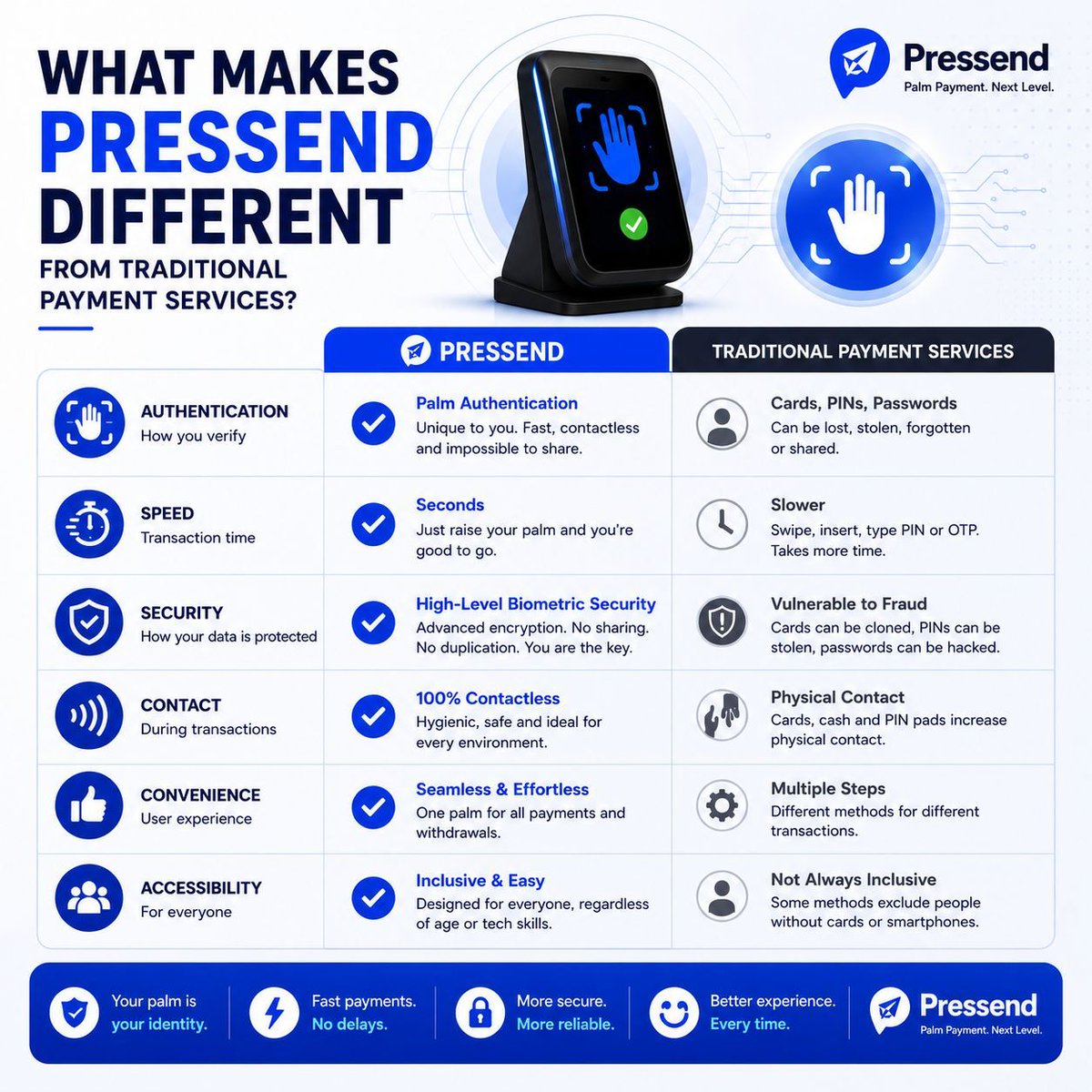 PressendHQ's tweet photo. Traditional POS asks for your ATM card.

Pressend asks for your palm.

• Tell the agent your withdrawal amount.
• Place your palm 5.5 inches away from the phone.
• Your palm is verified.
• Your account is debited instantly.
• The agent gets credited and gives you your cash. https://t.co/7hUFzeeMeD