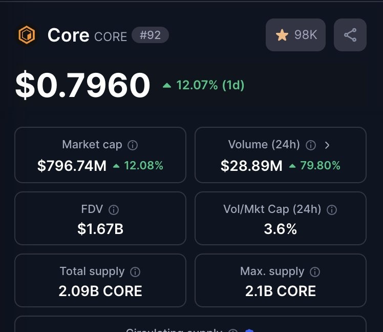 Bashirumar50's tweet photo. When $CORE price hits $1 USDT again... how much will your portfolio be ? 💰

Tell me in the comments! 

#CoreDAO #CORE https://t.co/Jj9Y7G5ytr