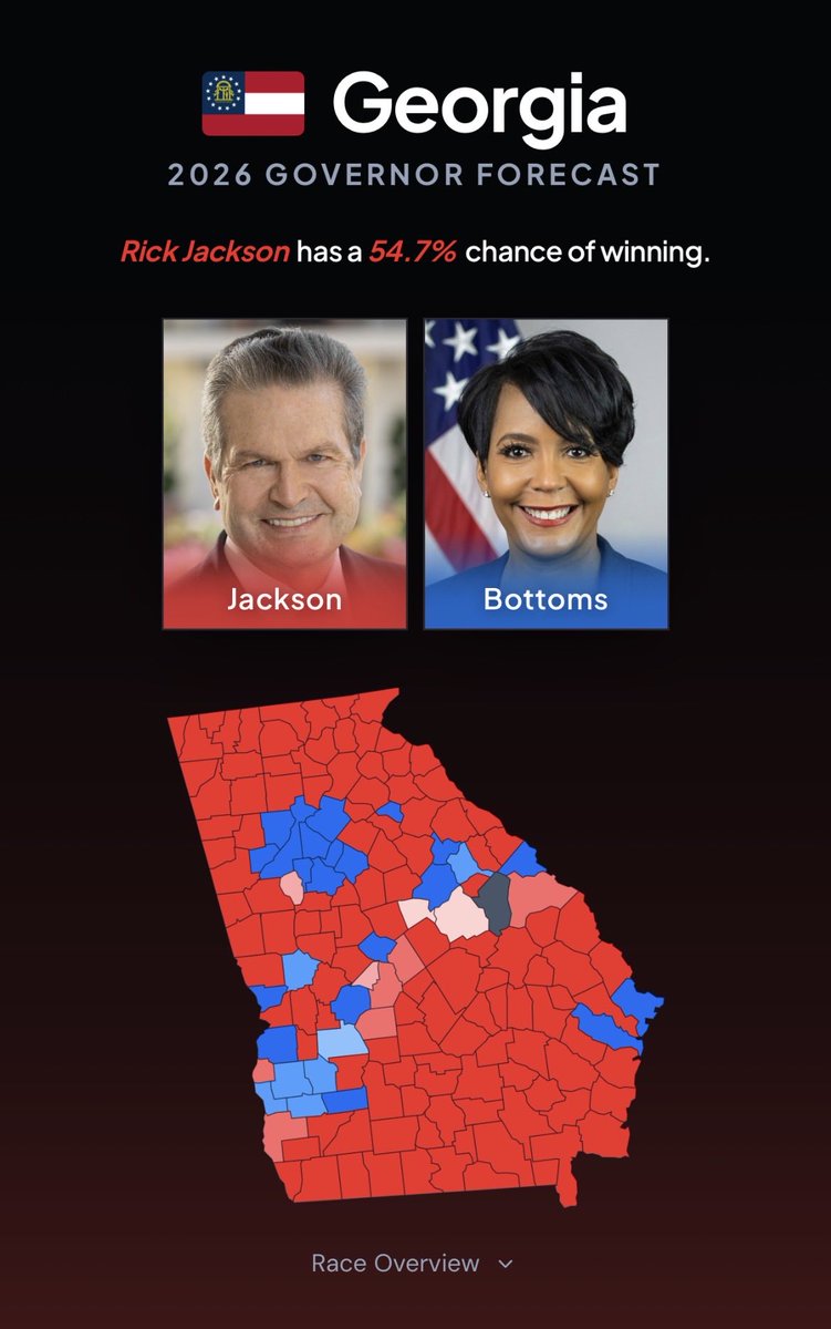 ElectionTime_'s tweet photo. 🚨BREAKING: Republicans retake the lead in Georgia, with a 54.7% chance of winning the state’s governor race.

Georgia - 2026 Governor (Odds)
🟥Rick Jackson 54.7%
🟦Keisha Lance Bottoms 45.3%

Projected Margin: 🟥R +1.0

New polling finds Jackson on track to win, flipping the @Pollsmax forecast for Georgia governor from tilt D to tilt R.