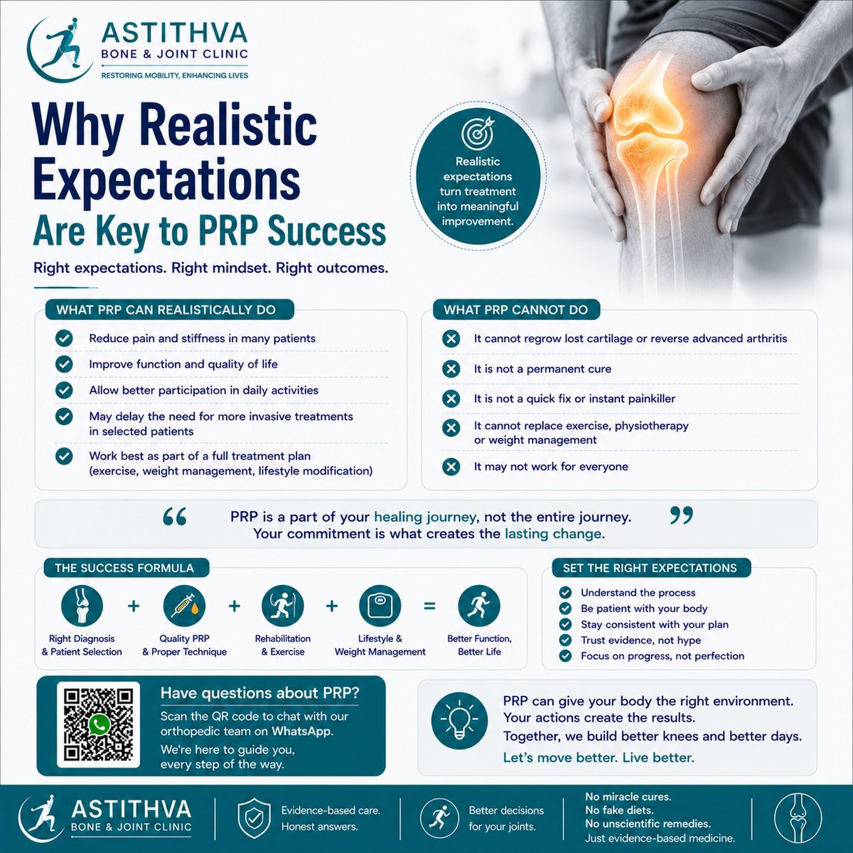 drprashanthhk's tweet photo. 🎯 The biggest predictor of PRP success isn't just the injection.

It's having realistic expectations. Here's why. 🧵

✅ What PRP *may* do:

• Reduce pain
• Improve knee function
• Improve quality of life

In appropriately selected patients.

PRP may also help some patients stay active longer and, in selected cases, delay more invasive treatments.

❌ What PRP cannot do:

It does not reliably regrow lost cartilage or reverse advanced osteoarthritis.

PRP is not a permanent cure.

If it works, symptom improvement can last months, but arthritis still requires long-term management.

PRP is not an instant painkiller.

Improvement, when it occurs, usually develops gradually over several weeks.

An injection alone is rarely enough.

Exercise, rehabilitation, weight management and healthy habits remain essential.

The best outcomes usually come from:

✔️ Right diagnosis
✔️ Right patient
✔️ Good technique
✔️ Rehabilitation

Don't compare your results with someone else's.

Every knee, every patient and every stage of arthritis is different.

Our promise remains simple:

🦴 No miracle cures.
🥗 No fake diets.
🚫 No unscientific remedies.
✅ Just evidence-based medicine.

#PRP #KneeArthritis #Orthopedics #EvidenceBasedMedicine

Before starting PRP, what expectation do you think is most important to have??? 

Realistic timeline, realistic results, or the need for rehabilitation?

Let me know in the comments below. 

Like follow and share for more such content. 

DM for personal consultations.