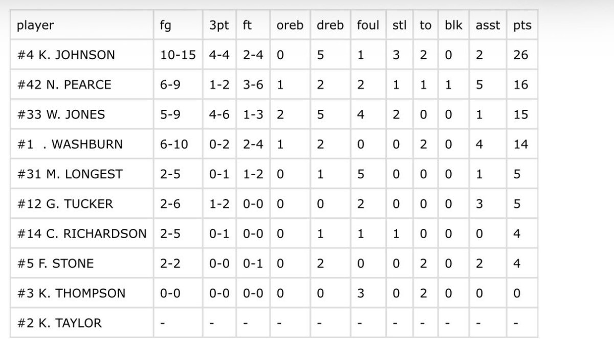 INEliteSouth28's tweet photo. 91-89 loss https://t.co/9nNKPQl5Ff
