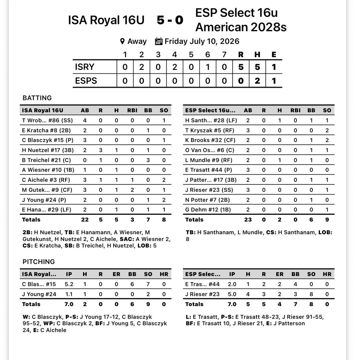 ImpactSportsGB's tweet photo. 16u Royal with another W to go 2-0 at the @PBTourney Rock Sunmer Championships 16u

Nuetzel @HankNuetzel 1-2
Wiesner @AndrewWiesner10  1-1
Aicheke @Charlie_Aichele 1-3, 1 RBI
Gutekunst: 1-3
Hanamann @EthanHanam85928 1-2

Blasczyk @Caden_Blasczyk 

5.2in, 1H, 0R, 7K 🔥 

Young:

1.1in, 1H, 0R, 2K