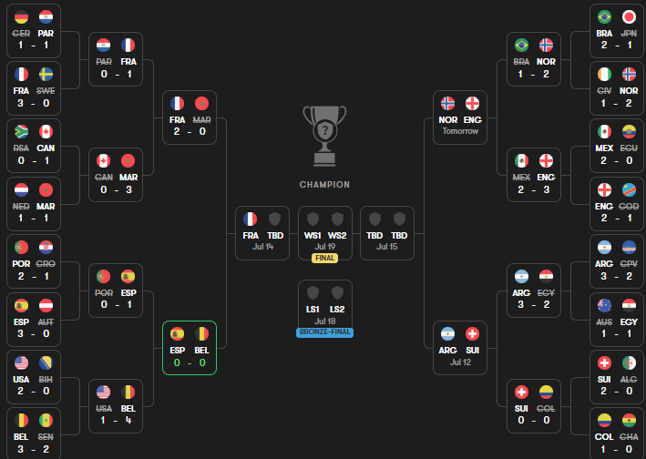 WC26Goals's tweet photo. The road to glory gets shorter. π
β
France eliminate Morocco 2-0 and book their place in the World Cup semi-finals.
One quarter-final remains before the final four is complete.
Who joins France next? πͺπΈ Spain or π§πͺ Belgium? π
#WC26 #WorldCup #Football https://t.co/phusyUuxZb