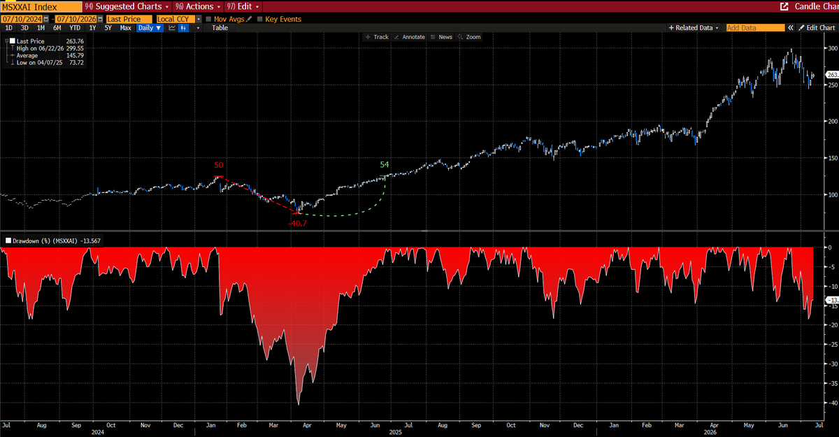 ConsensusLong's tweet photo. The AI trade has pulled back ~20% over the last few weeks -  inline with the numerous pullbacks that the trade has had along the way (ex DeepSeek + Tariffs in early 2024). 

This presents yet another compelling entry point. In the face of weak price action there have been a number of positive developments:

1/ Silicon Data showing contracted rental rates continuing to increase in July + their spot price indexes (B200) increasing +10% over the last week alone

2/ Anthropic ARR data (Yipit) hitting $69B and accelerating to +28% MoM growth!

3/ $META headlines saying that their compute will 2x in 2026 and 2027 and the street dramatically revising up capex estimates

4/ $META and $SPCX models coming out of nowhere and giving $OAI and $ANTH models a run for their money