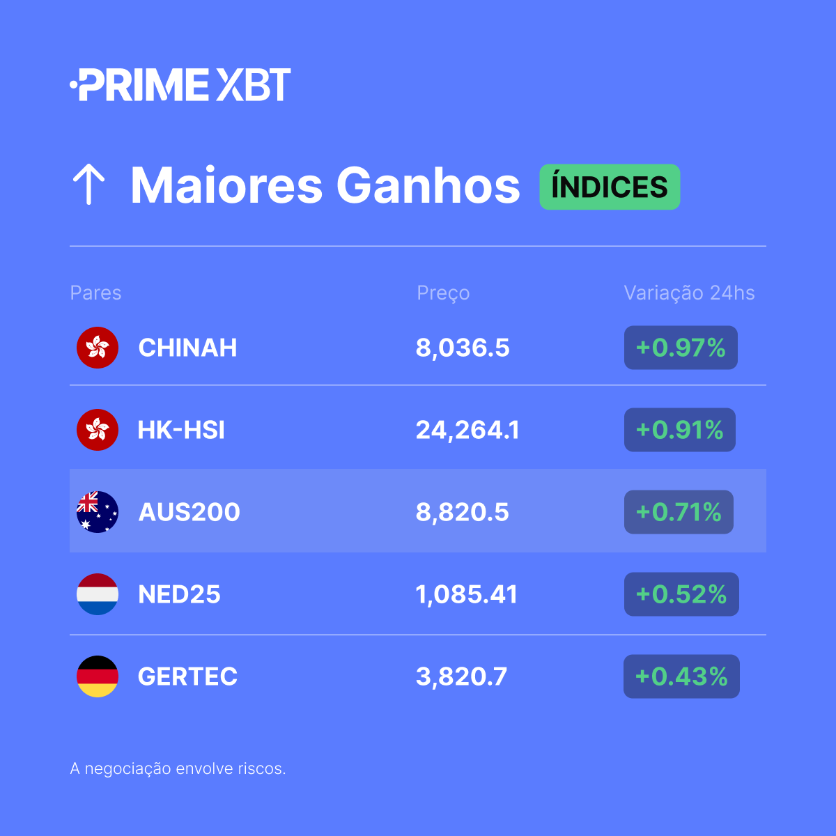 PrimeXBT_PT's tweet photo. 📈 Índices com maiores altas (24h)

#CHINAH
#HKHSI
#AUS200
#NED25
#GERTEC

➡️ Negocie agora: https://t.co/DrwghVPY5f https://t.co/DSkloptQzG