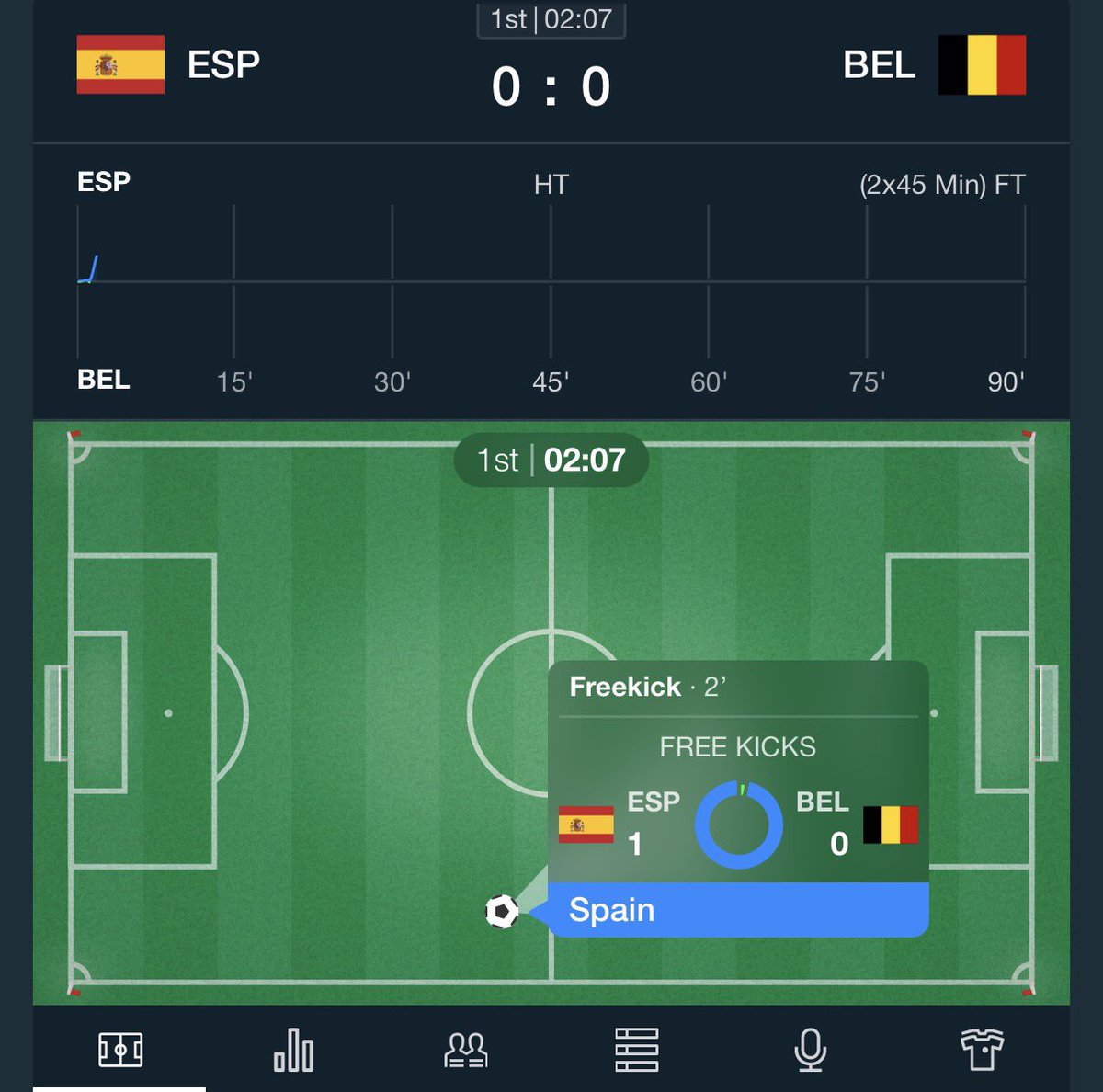 Stakinq's tweet photo. 🚨 And We’re Off 🚀

#Spain Against #Belgium 
Who Will Take The Lead, Winning This Match❓🎉

Rooting For Spain 🤌🏼💥
Might Cashout Before #Norway - #England 

#Stake #Feed #Kick #Worldcup https://t.co/rekV7RZo6e
