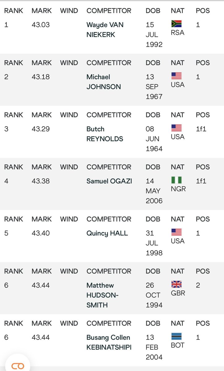 Bimbochan's tweet photo. With Collen Kebinatshipi’s 43.44, three Africans are officially in the top six on the all-time 400m list🥳🥳🥳 https://t.co/lHow7JjVQj