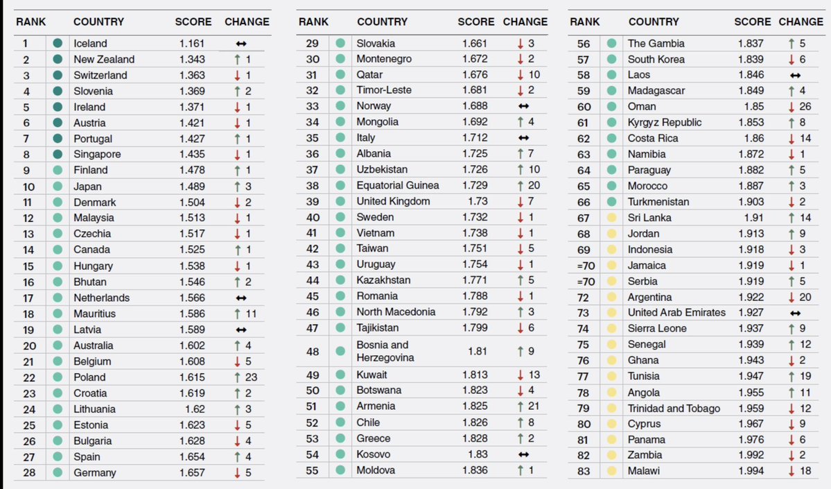 FalconNY786's tweet photo. La France, 85eme sur la liste des pays les plus sûrs. Quelle honte et rien de surprenant. En tout cas, nos dirigeants doivent rendre des comptes…! https://t.co/qwxIhqo7jW