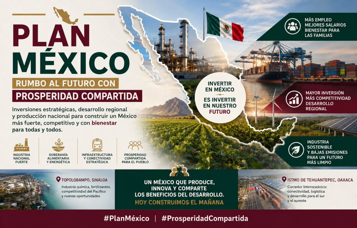 4Tahora's tweet photo. Apostar por la producción nacional fortalece la economía y el empleo. #PlanMéxico #ProsperidadCompartida https://t.co/Q3ZhnVtIh7