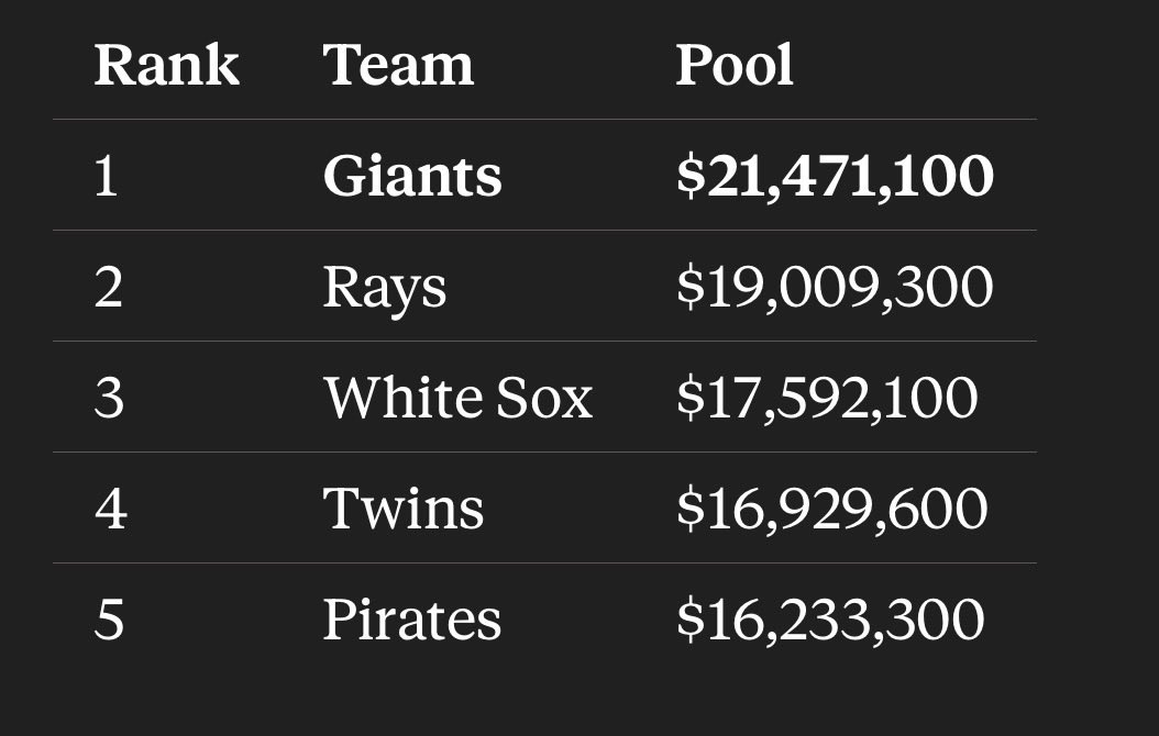 BaseballPoli's tweet photo. If the Giants trade for both picks #34 &amp; #70, they would break the all time bonus pool record by over two million dollars.

They would have to do that in the next like 18 hours though. https://t.co/7WdmZJgLYR