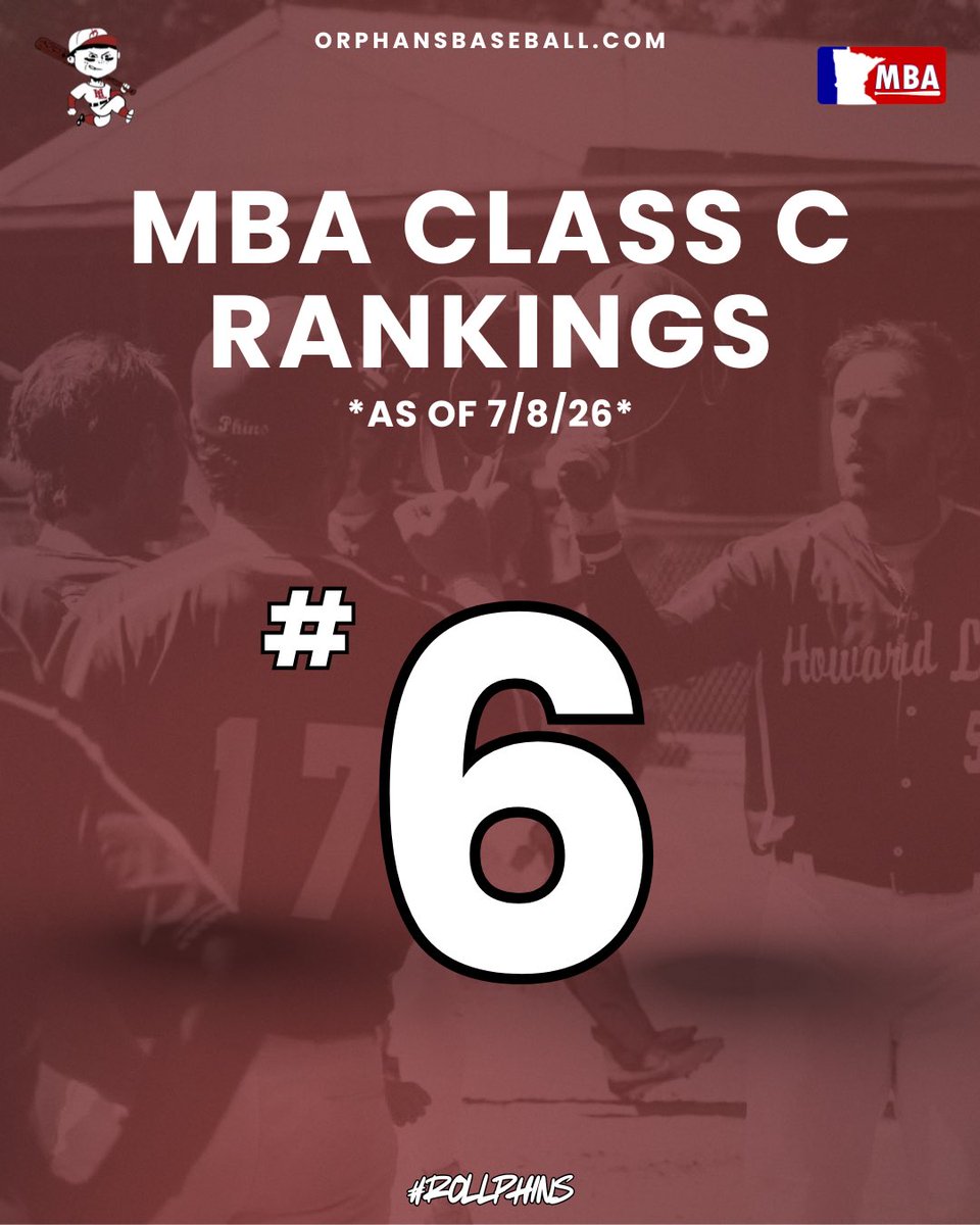 HLOrphans's tweet photo. RANKED! 🚨

The Orphans have climbed to No. 6 in the latest Minnesota Baseball Association Class C Rankings! 💪

#rollphins https://t.co/3g4DsqRrLz