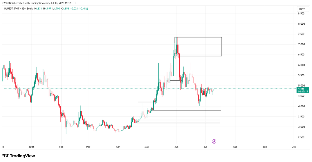 twrofficial95's tweet photo. Para mí, estas son las áreas de valor en #injustdt... se puede ver claramente en un TMF superior. No me gustaría entrar al precio actual del mercado, tal vez después del cierre de la vela semanal.
#Criptomonedas #TradingEspanol #BitcoinEspanol https://t.co/Ij27suxEAN