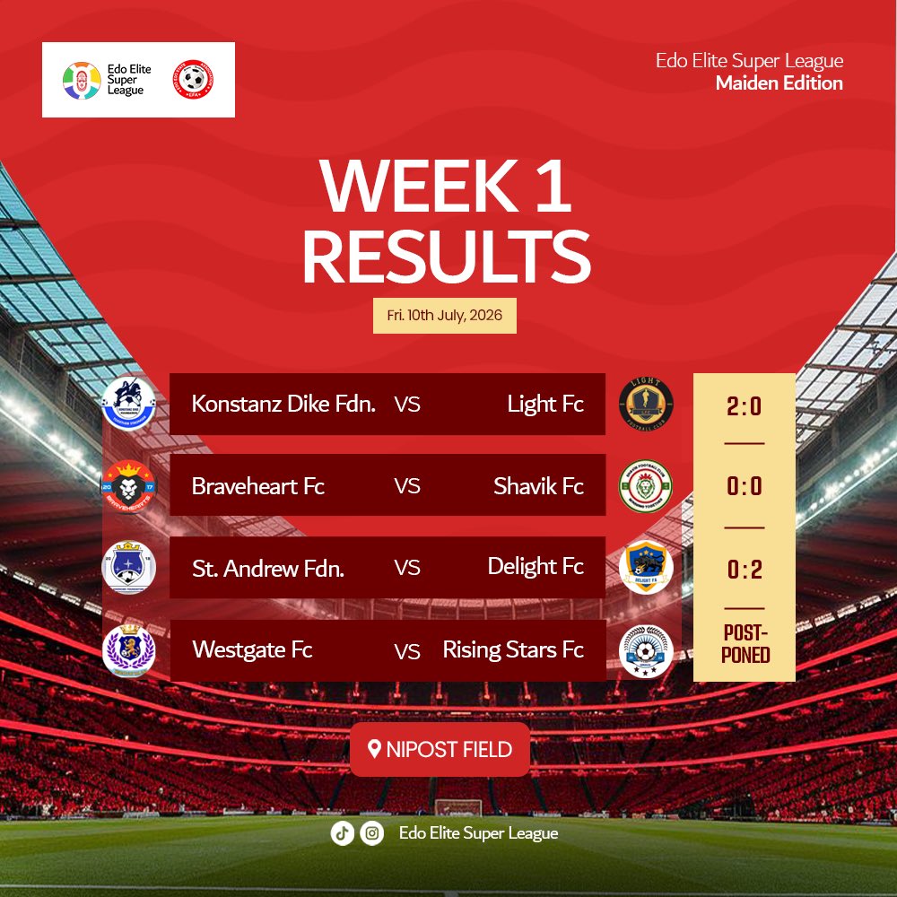 Edo_Elite27661's tweet photo. FIRST WHISTLE. FIRST RESULTS. FIRST STATEMENTS. 🔥🏆

The Edo Elite Super League is off to a flying start. This season is going to be special! ⚽🚀

#EESL #edosports #Edoelitesuperleague https://t.co/X4pbZrQZeK