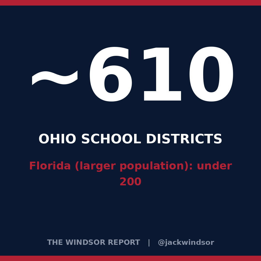 jackwindsor's tweet photo. Ohio: ~610 school districts. Florida — much larger population — has under 200. Greg Lawson says until we deal with local government layering, property taxes will keep crushing Ohioans. https://t.co/WFyt1pEyBe