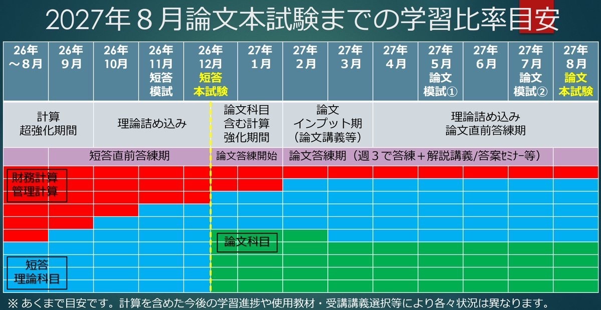 CPA_sd's tweet photo. 短答生の方
１月にポストした内容ですが，５月短答以降５⇒８生の方から「財務と管理の計算が全くやれません」との相談を沢山受けています。

以前添付したこちらのように，公認会計士試験の時期ごとにどういう状態になるかを把握しておくことで，今しかできないことや優先すべきことが見えてきます。 https://t.co/eRSquNwH2b