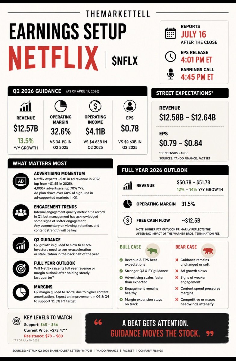 TheMarketTell's tweet photo. $NFLX reports earnings on July 16.

Most investors will focus on EPS.

I think they’re watching the wrong numbers.

I spent the morning digging through Netflix’s guidance, Street expectations, and what will actually move the stock.

Here’s everything you need to know before earnings. 🧵👇
