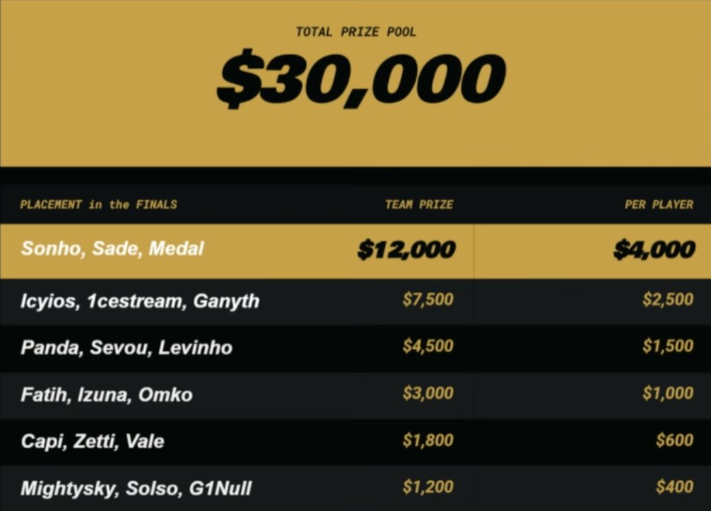 1ceStream's tweet photo. 2ND PLACE IN PANDA'S $40,000 @DeltaForce_Game TOURNAMENT WITH @icyiosYT AND GANYTH

Lfgggggggggggg chat!

This officially makes me a DFM Professional Esports player right? 😂 https://t.co/99Hvsy3Ca9