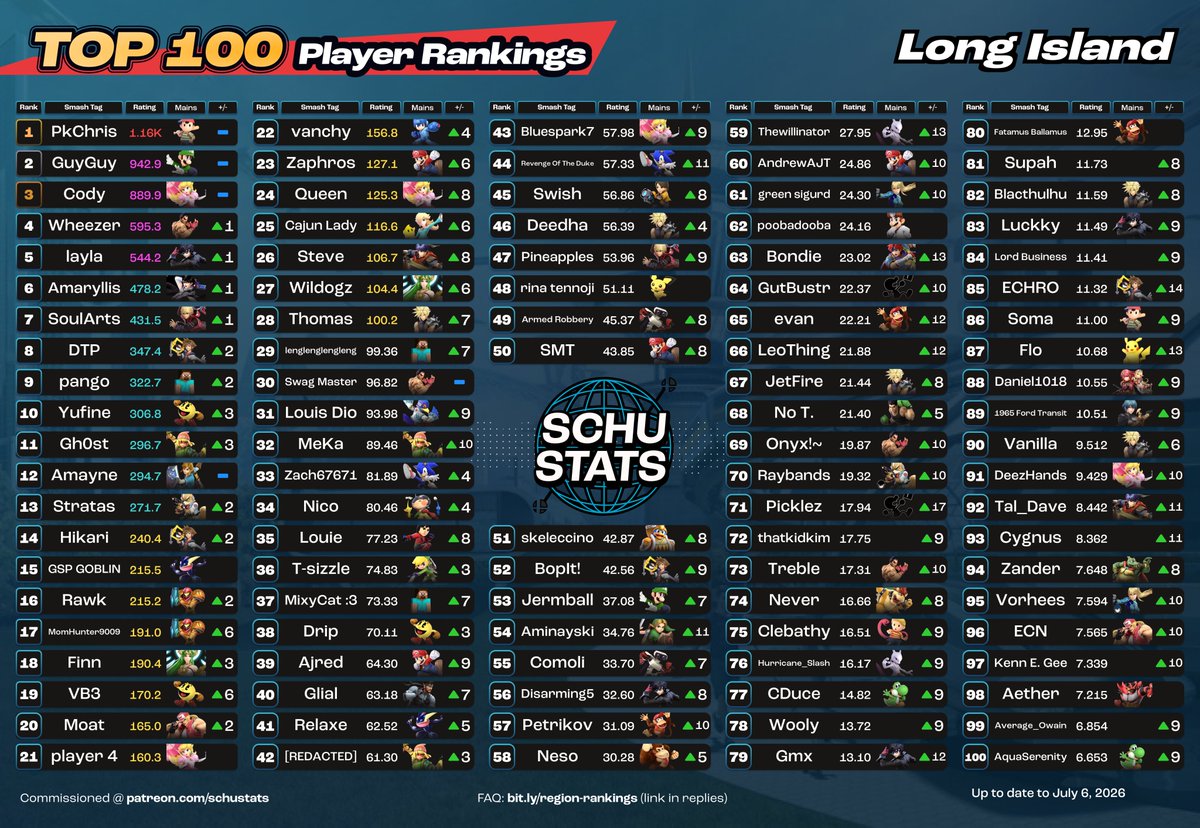 SchuStats's tweet photo. Long Island, requirements: 3 Long Island events in the past 6 months and US must be your most played country and NY must be your most played state
My Long Island player highlight for June 2026 goes to Queen!

July character top 100s are coming out soon, so check my pinned tweet for info on correcting character/tag info. Do it ASAP so you don't forget!!