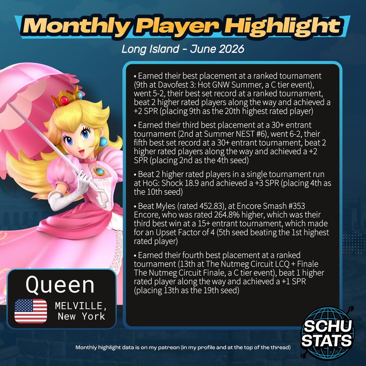SchuStats's tweet photo. Long Island, requirements: 3 Long Island events in the past 6 months and US must be your most played country and NY must be your most played state
My Long Island player highlight for June 2026 goes to Queen!

July character top 100s are coming out soon, so check my pinned tweet for info on correcting character/tag info. Do it ASAP so you don't forget!!