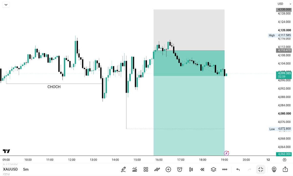 MFC_Trader1's tweet photo. $XAUUSD 120+ PIPS DELIVERING 📉👁 https://t.co/w7n7BtrS2T