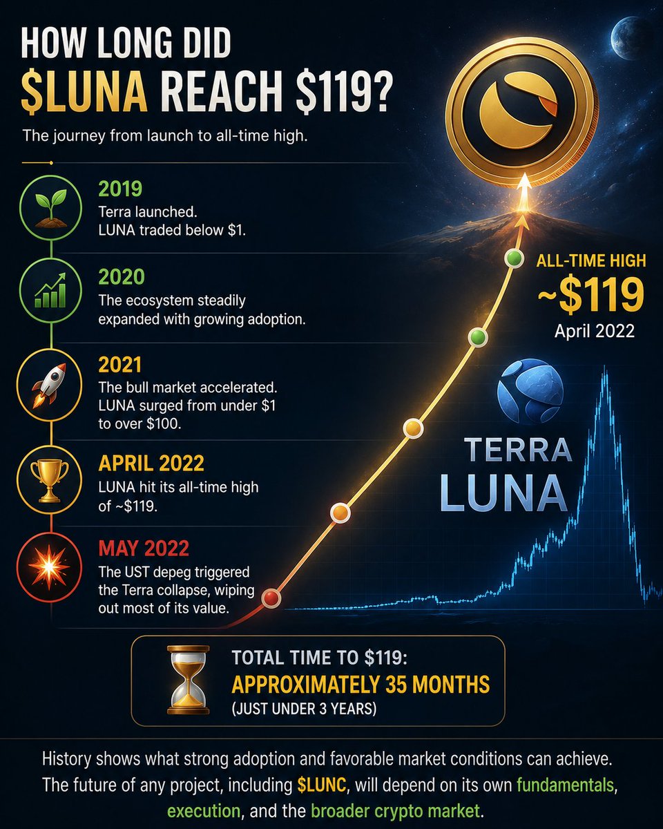 cassielite97606's tweet photo. 📈 How long did it take $LUNA to reach $119?

🟢 2019 – Terra launched. LUNA traded below $1.

🟢 2020 – The ecosystem steadily expanded with growing adoption.

🚀 2021 – The bull market accelerated. LUNA surged from under $1 to over $100.

🏆 April 2022 – LUNA hit its all-time high of ~$119.

💥 May 2022 – The UST depeg triggered the Terra collapse, wiping out most of its value.

⏳ Total time to $119: Approximately 35 months (just under 3 years).

History shows what strong adoption and favorable market conditions can achieve. The future of any project, including $LUNC, will depend on its own fundamentals, execution, and the broader crypto market.