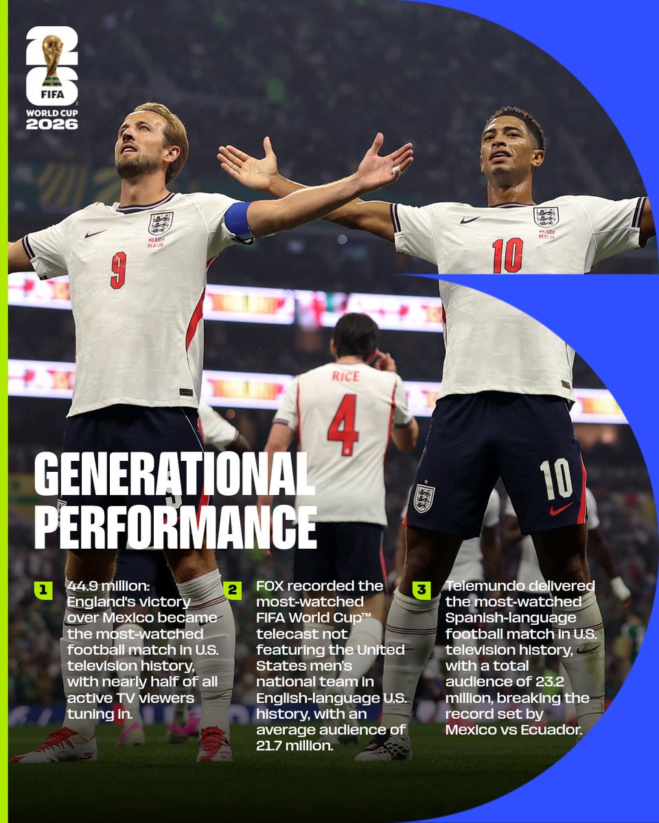 FIFAcom's tweet photo. The most-watched match in U.S. television history 📺

England's dramatic 3-2 victory over Mexico has broken a number of broadcasting records! https://t.co/KW2Ut6mFaG
