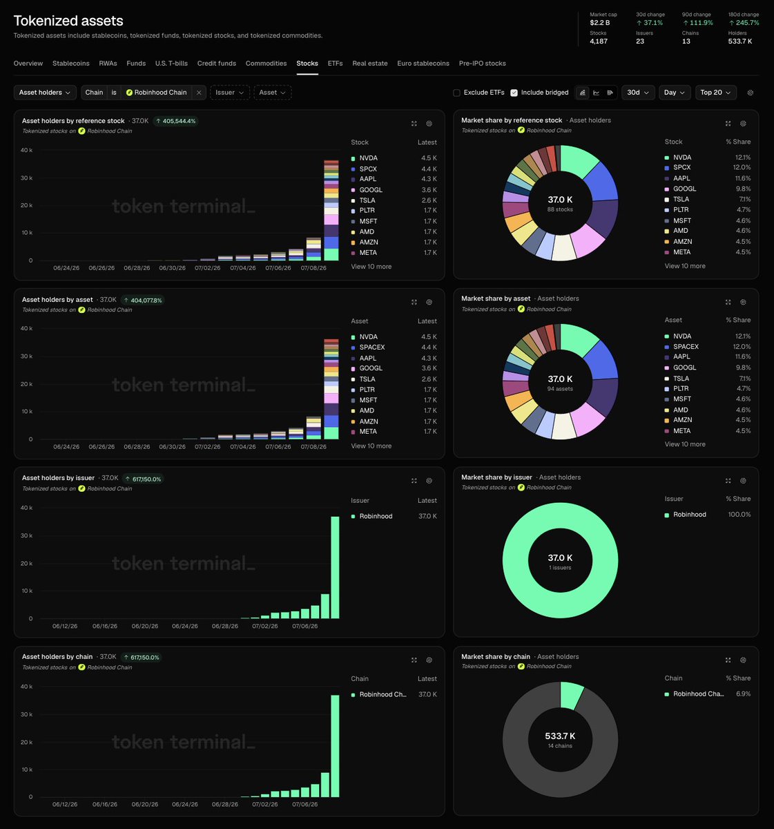 Token Terminal 📊 tweet media