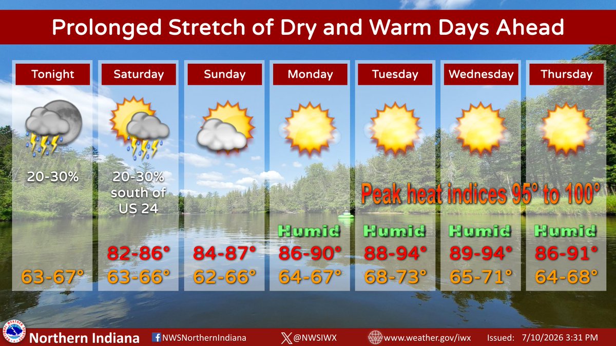 NWSIWX's tweet photo. Scattered storms persist this evening and again tomorrow south of US 24. Severe weather is not expected. A prolonged warm and dry stretch begins Sunday lasting through much of next week. Highs will be in the upper 80s to mid 90s, with peak heat indices between 95 to 100 degrees. https://t.co/Aa6nlkH4gW