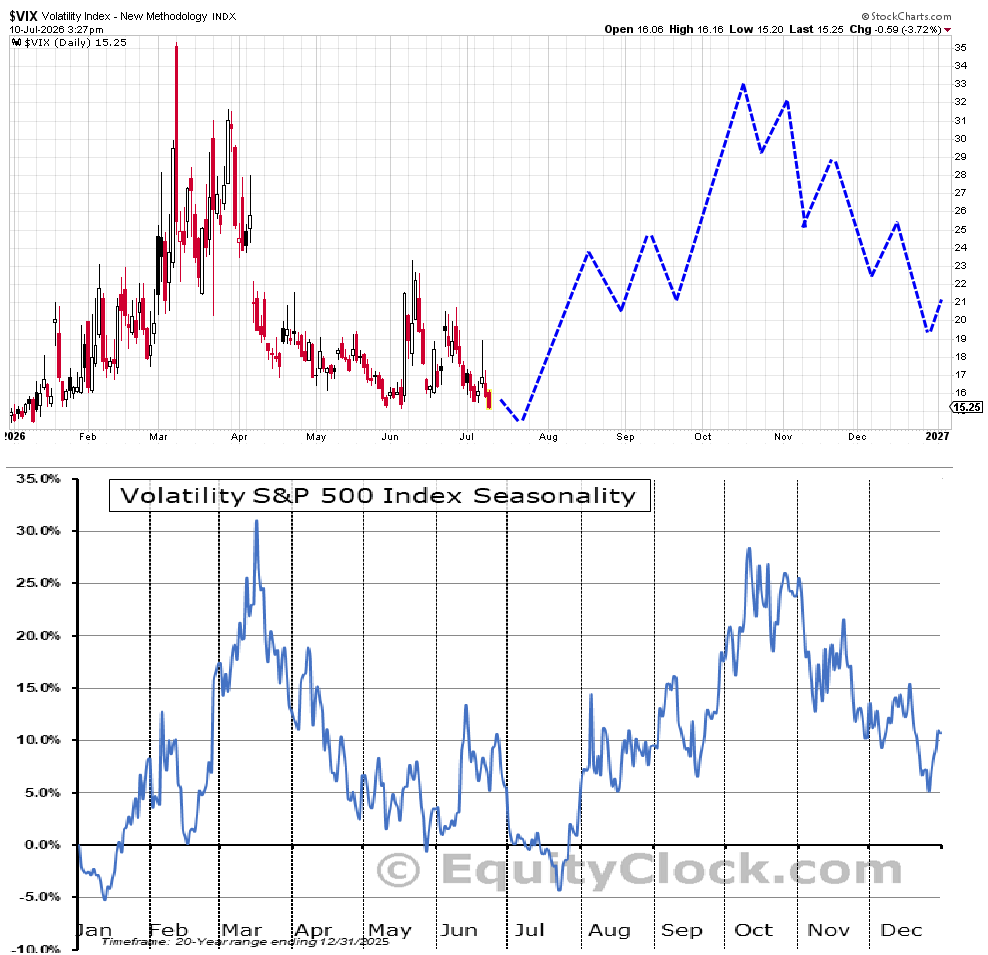 Mr_Derivatives's tweet photo. $VIX The Fear Index Seasonality has been pretty on point all year. 

Prepare for August? https://t.co/VXFBBKNpEj