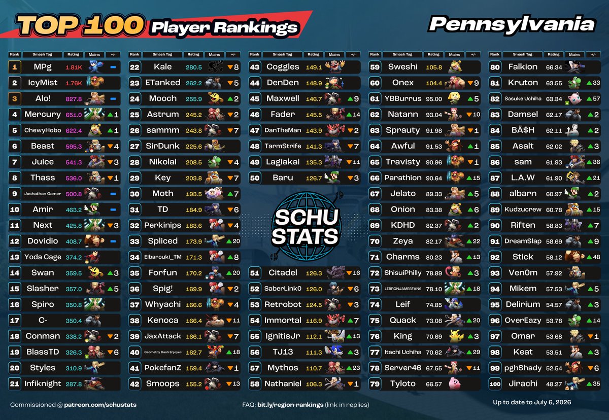 SchuStats's tweet photo. Pennsylvania, requirements: 4 Pennsylvania events in the past 6 months and US must be your most played country and PA must be your most played state
My Pennsylvania player highlight for June 2026 goes to VanGo!

July character top 100s are coming out soon, so check my pinned tweet for info on correcting character/tag info. Do it ASAP so you don't forget!!