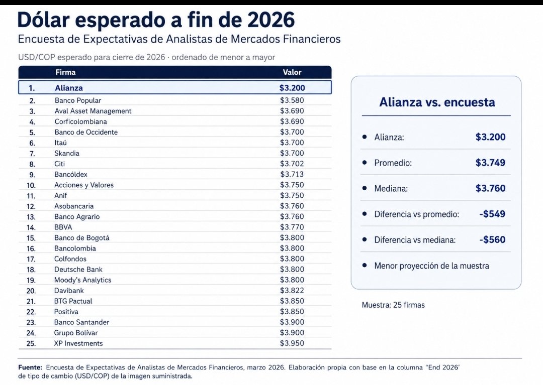 FelipeCamposPC's tweet photo. Desde que pronosticamos los 3.000 cuando estaba en 2.000, los 5.000 antes de elecciones hace 4 años y luego los 3 7.00 cuando hablaban de 7.000. Cada vez que @AlianzaValores saca una predicción contraintuitiva y exagerada, una señal importante es que no muchos le paren bolas. 

Alianza la única forma que pronóstico los 3.200 este año (yo no tengo modelo de fin de año, así que de acá en adelante a navegar la reacción política, no se pierdan nuestro podcast).