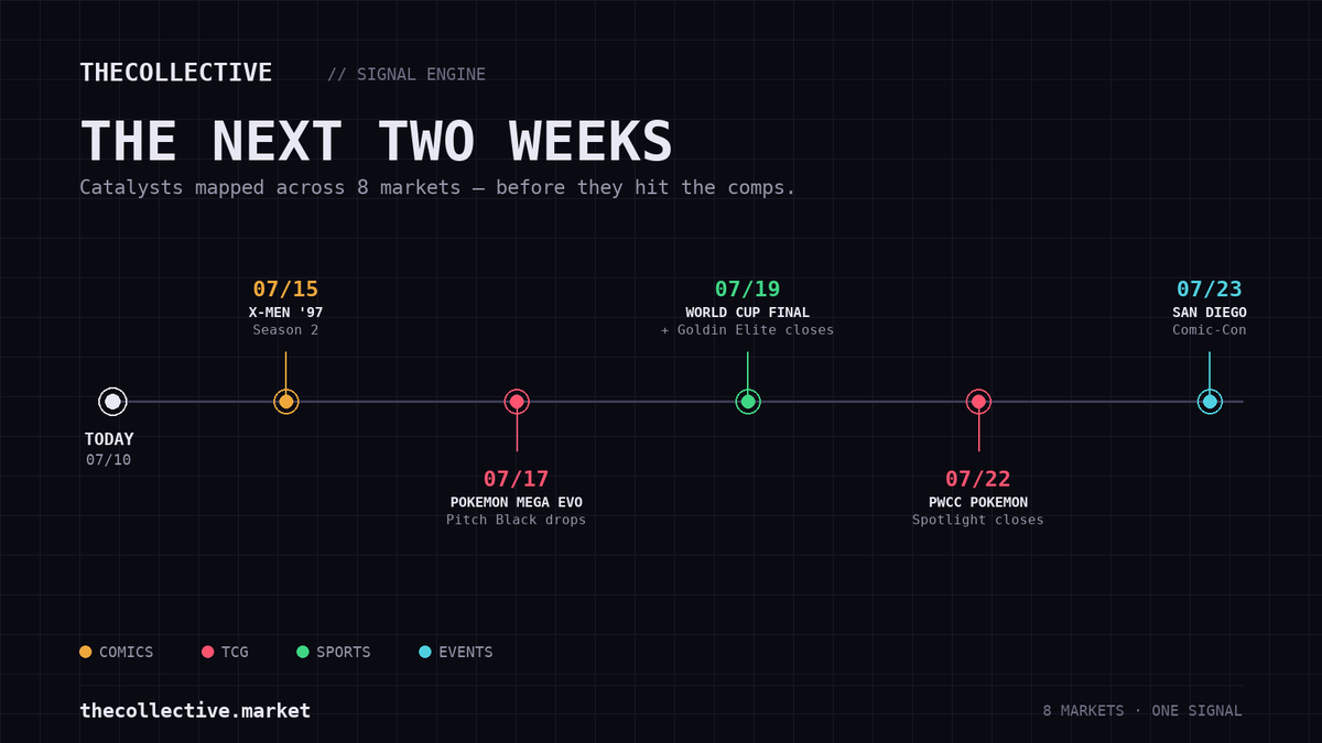 TCollective__'s tweet photo. The next two weeks, tracked across markets on TheCollective:
• 7/15 — X-Men '97 S2 (Marvel keys)
• 7/17 — Pokémon Mega Evolution: Pitch Black drops (sealed + singles)
• 7/19 — World Cup Final + Goldin Elite auction closes
• 7/22 — PWCC Pokémon Spotlight auction closes
• 7/23 — San Diego Comic-Con

Catalysts usually move comps. We're mapping all markets.  
https://t.co/mTfNkWv2IQ
#thehobby